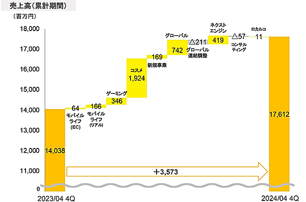 Hameeの売上高は25%増の176億円、営業利益5割増の19億円。コスメ事業が