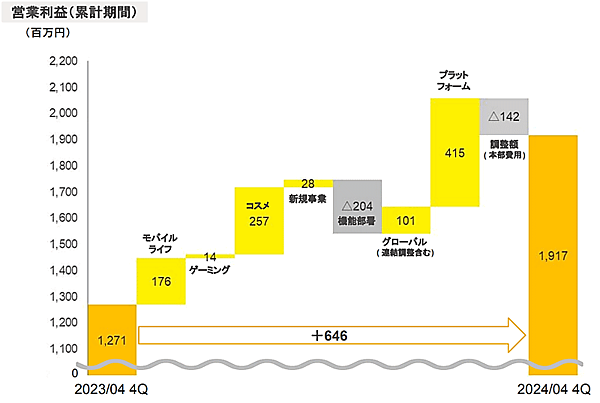 Hameeの売上高は25%増の176億円、営業利益5割増の19億円。コスメ事業が