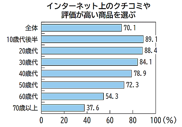 消費者庁は6月14日に公表した2023年度の「消費者白書」と「消費者意識基本調査」で、消費者がクチコミから受ける影響やクチコミ行動の実態について調査