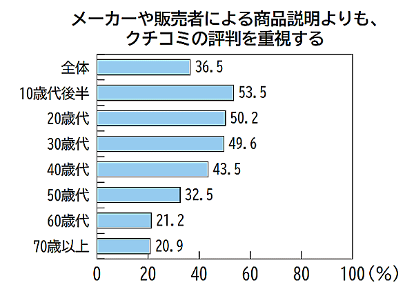 消費者庁は6月14日に公表した2023年度の「消費者白書」と「消費者意識基本調査」で、消費者がクチコミから受ける影響やクチコミ行動の実態について調査