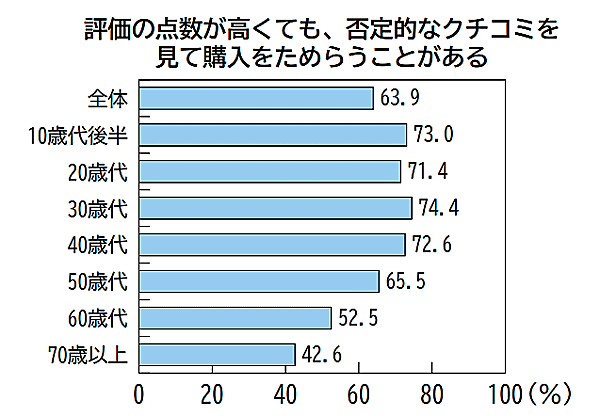 消費者庁は6月14日に公表した2023年度の「消費者白書」と「消費者意識基本調査」で、消費者がクチコミから受ける影響やクチコミ行動の実態について調査