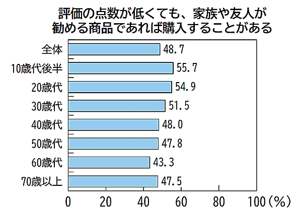 消費者庁は6月14日に公表した2023年度の「消費者白書」と「消費者意識基本調査」で、消費者がクチコミから受ける影響やクチコミ行動の実態について調査