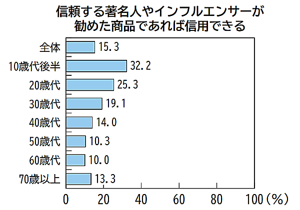 消費者庁は6月14日に公表した2023年度の「消費者白書」と「消費者意識基本調査」で、消費者がクチコミから受ける影響やクチコミ行動の実態について調査