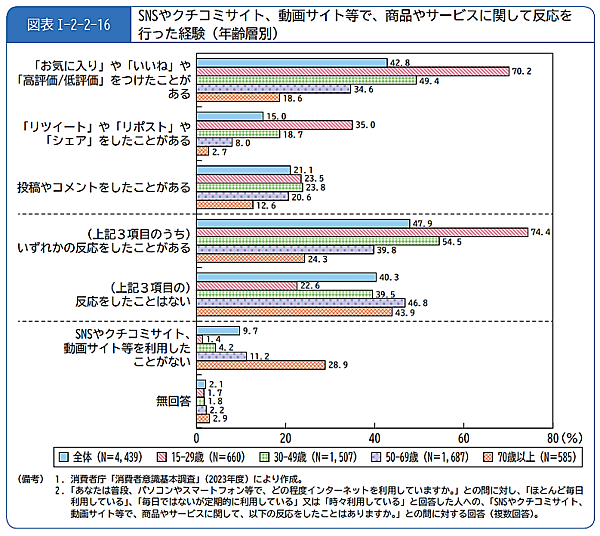 消費者庁は6月14日に公表した2023年度の「消費者白書」と「消費者意識基本調査」で、消費者がクチコミから受ける影響やクチコミ行動の実態について調査