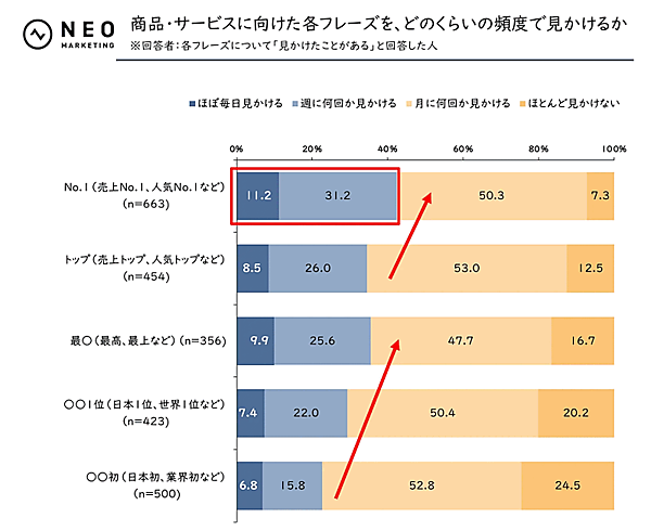 ネオマーケティングが公表した「景表法と薬機法表現」をテーマにした調査結果。「No.1（売上No.1、人気No.1など）」「トップ（売上トップ、人気トップなど）」「最○（最高、最上など）」「○○1位（日本1位、世界1位など）」「○○初（日本初、業界初など）」といったいずれのフレーズについて調べた