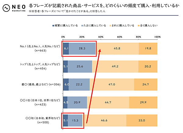 ネオマーケティングが公表した「景表法と薬機法表現」をテーマにした調査結果。「No.1（売上No.1、人気No.1など）」「トップ（売上トップ、人気トップなど）」「最○（最高、最上など）」「○○1位（日本1位、世界1位など）」「○○初（日本初、業界初など）」といったいずれのフレーズについて調べた