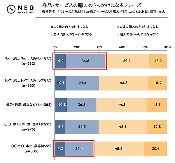 ネオマーケティングが公表した「景表法と薬機法表現」をテーマにした調査結果。「No.1（売上No.1、人気No.1など）」「トップ（売上トップ、人気トップなど）」「最○（最高、最上など）」「○○1位（日本1位、世界1位など）」「○○初（日本初、業界初など）」といったいずれのフレーズについて調べた