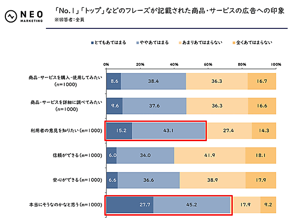 ネオマーケティングが公表した「景表法と薬機法表現」をテーマにした調査結果。「No.1（売上No.1、人気No.1など）」「トップ（売上トップ、人気トップなど）」「最○（最高、最上など）」「○○1位（日本1位、世界1位など）」「○○初（日本初、業界初など）」といったいずれのフレーズについて調べた