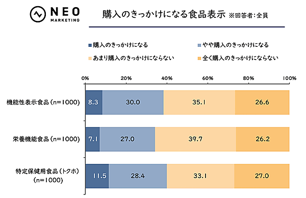 ネオマーケティングが公表した「景表法と薬機法表現」をテーマにした調査結果。「No.1（売上No.1、人気No.1など）」「トップ（売上トップ、人気トップなど）」「最○（最高、最上など）」「○○1位（日本1位、世界1位など）」「○○初（日本初、業界初など）」といったいずれのフレーズについて調べた