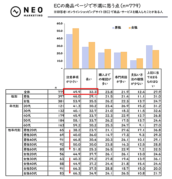 “EC特有の問題”を解消するフレーズが記載された商品・サービスについて、「初回送料無料」が38%、「返品可能」は33.6%、「初回無料」は31.8%が「頻繁もしくはたまに購入する」と回答した。
