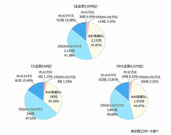 東京商工リサーチは6月17日、建設業や運送業などに時間外労働の上限規制が適用された「2024年問題」に関連したアンケート調査の結果を発表