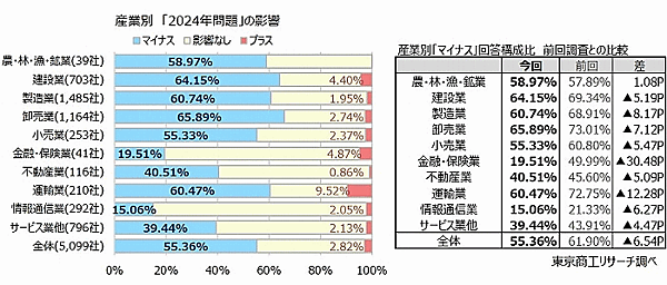 東京商工リサーチは6月17日、建設業や運送業などに時間外労働の上限規制が適用された「2024年問題」に関連したアンケート調査の結果を発表