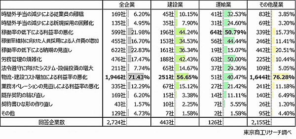 東京商工リサーチは6月17日、建設業や運送業などに時間外労働の上限規制が適用された「2024年問題」に関連したアンケート調査の結果を発表