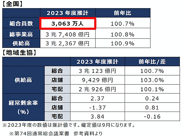 日本生活協同組合連合会がまとめた2023年度（2023年3月21日～2024年3月20日）における生協事業供給高（売上高=推計値）は、117生協合計で前年度比0.7%増の3兆123億2900万円だった