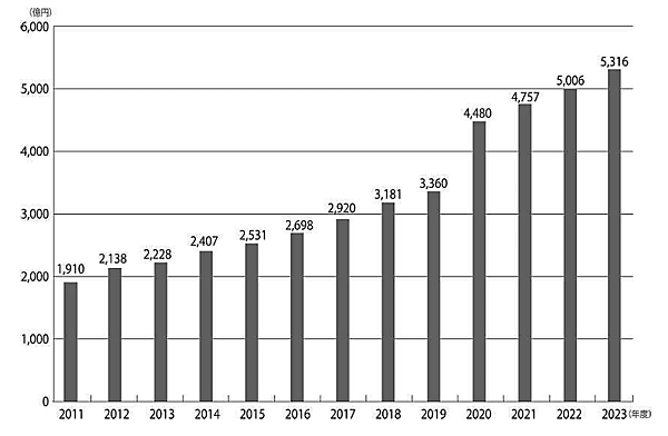 宅配事業のインターネット供給金額　日本生活協同組合連合会がまとめた2023年度（2023年3月21日～2024年3月20日）における生協事業供給高（売上高=推計値）は、117生協合計で前年度比0.7%増の3兆123億2900万円だった