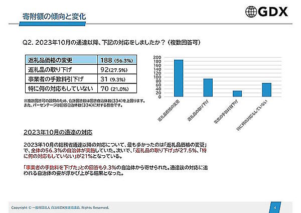 ふるさと納税支援事業などを手がける一般社団法人自治体DX推進協議会は6月24日に「2023年度ふるさと納税実態調査報告書」の完成を発表