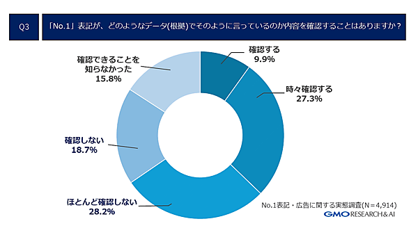 GMOインターネットグループで、インターネットリサーチ事業を展開するGMOリサーチ＆AIが実施した広告の「No.1」表記に関する自主調査
