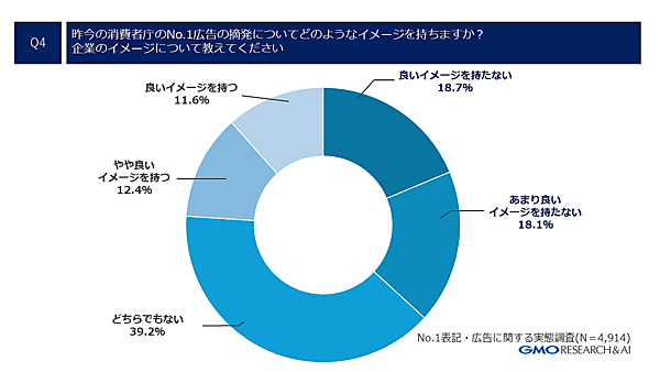 GMOインターネットグループで、インターネットリサーチ事業を展開するGMOリサーチ＆AIが実施した広告の「No.1」表記に関する自主調査