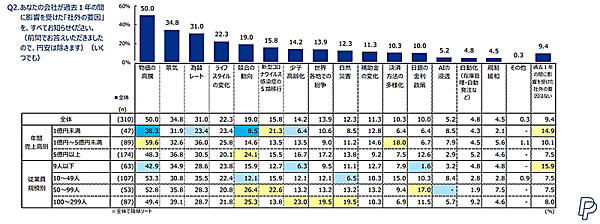 ペイパルが公開した「中小企業によるEコマース活用実態調査2024」