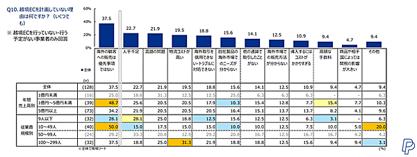 ペイパルがこのほど公開した「中小企業によるEコマース活用実態調査2024」