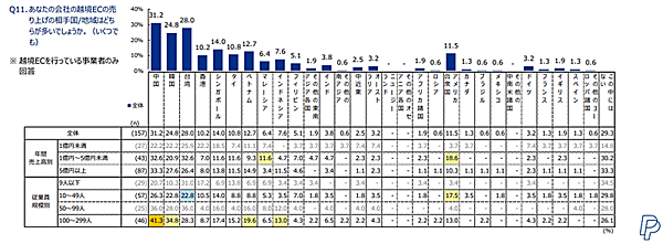 ペイパルがこのほど公開した「中小企業によるEコマース活用実態調査2024」