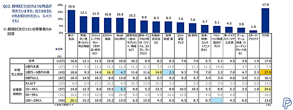 ペイパルがこのほど公開した「中小企業によるEコマース活用実態調査2024」