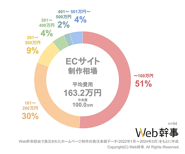 ECサイト制作の費用相場