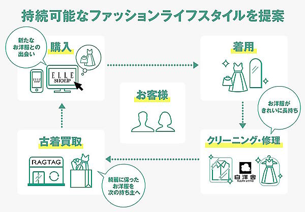 3社提携で提案する持続可能なファッションスタイル