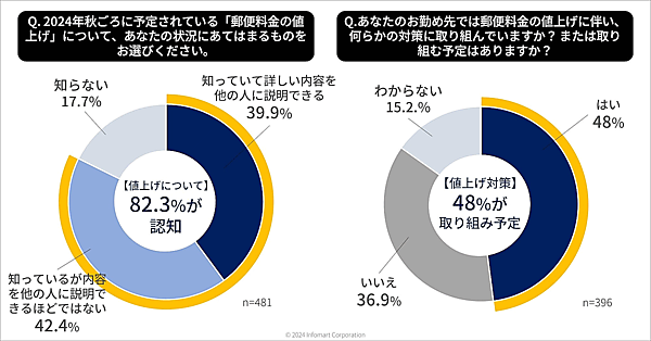 BtoB（企業間電子商取引）プラットフォームを運営するインフォマートが実施した10月開始の「郵便料金値上げ」に関する調査結果