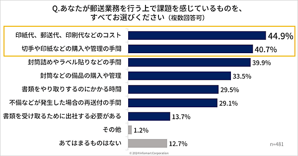 BtoB（企業間電子商取引）プラットフォームを運営するインフォマートが実施した10月開始の「郵便料金値上げ」に関する調査結果