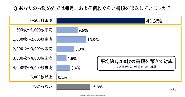BtoB（企業間電子商取引）プラットフォームを運営するインフォマートが実施した10月開始の「郵便料金値上げ」に関する調査結果