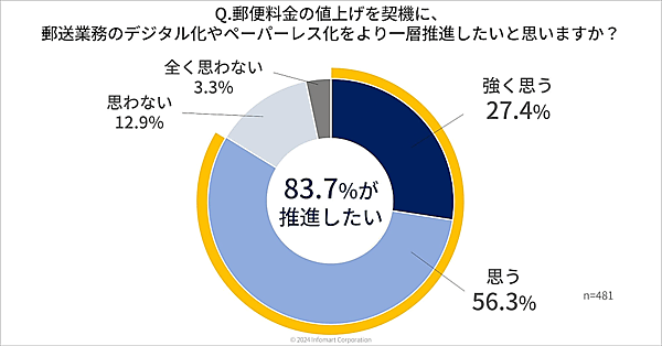 BtoB（企業間電子商取引）プラットフォームを運営するインフォマートが実施した10月開始の「郵便料金値上げ」に関する調査結果