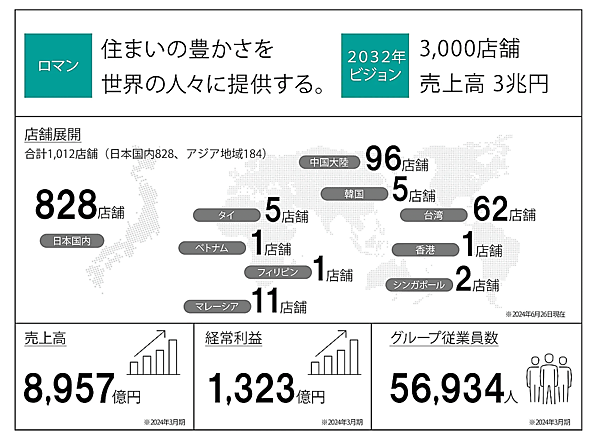 ニトリグループは2032年に3000店舗、売上高3兆円を達成するというビジョンを掲げている