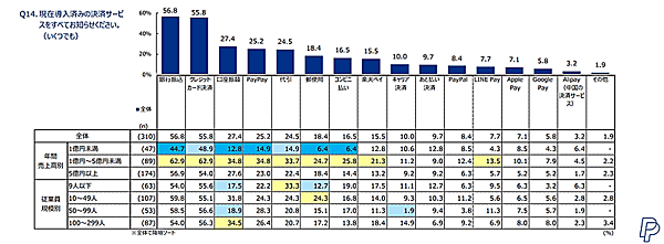 ペイパルの「中小企業によるEコマース活用実態調査2024」導入している決済サービス