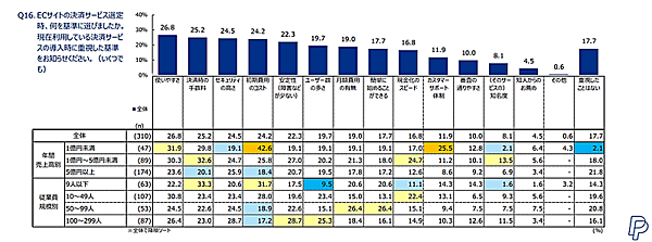 ペイパルの「中小企業によるEコマース活用実態調査2024」決済サービスの選定基準