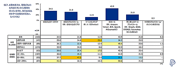 オンライン販路について ペイパルの「中小企業によるEコマース活用実態調査2024」