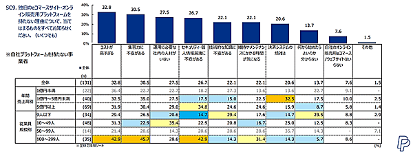 自社ECを持たない理由 ペイパルの「中小企業によるEコマース活用実態調査2024」