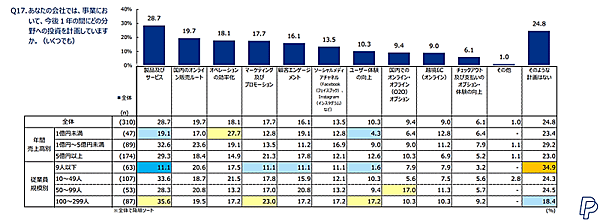 今後投資する計画の分野 ペイパルの「中小企業によるEコマース活用実態調査2024」