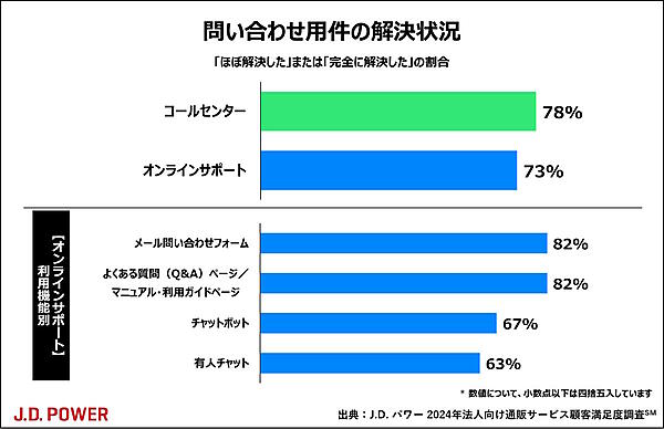 顧客満足度（CS)に関する調査・コンサルティングの国際的な専門機関であるJ.D.パワー ジャパンが実施した「2024年法人向け通販サービス顧客満足度調査」では、「オフィス部門」「製造／現場部門」「医療／介護部門」にわけて顧客満足度を調査