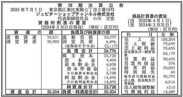 テレビ通販最大手ジュピターショップチャンネルの2024年3月期（2023年4月～2024年3月）売上高は前期比1.8%増の1583億5400万円