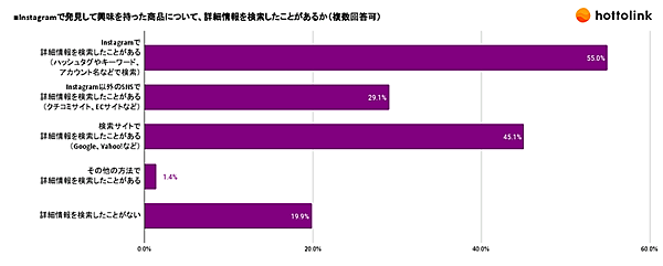 SNSマーケティング支援のホットリンクが実施した「Instagramの利用動向に関する調査」