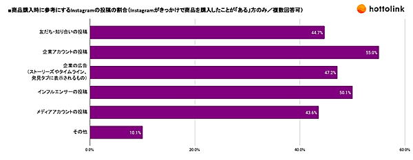 SNSマーケティング支援のホットリンクが実施した「Instagramの利用動向に関する調査」