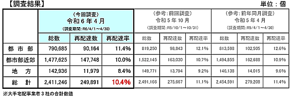 国土交通省が公表した「宅配便再配達実態調査」によると、4月の再配達率は約10.4%で2023年4月（約11.4％）と比べて約1.0ポイント改善した