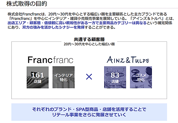 ドラッグストア「アインズ＆トルペ」や調剤薬局などのアインホールディングスは、インテリア・雑貨販売のFrancfranc（フランフラン）を約500億円で買収