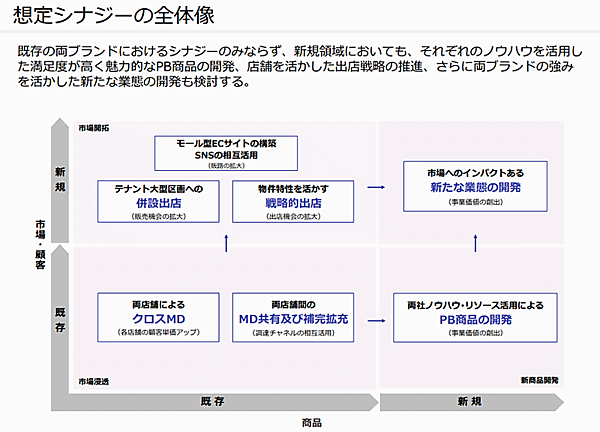 ドラッグストア「アインズ＆トルペ」や調剤薬局などのアインホールディングスは、インテリア・雑貨販売のFrancfranc（フランフラン）を約500億円で買収