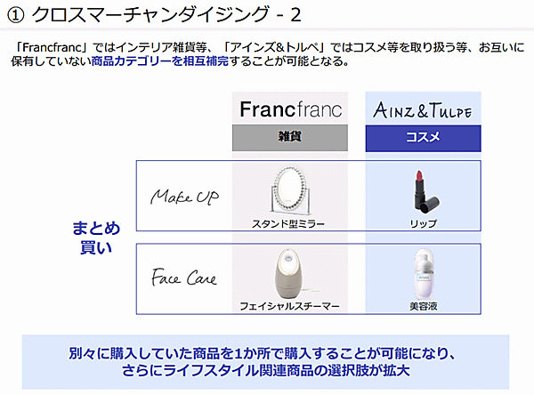 ドラッグストア「アインズ＆トルペ」や調剤薬局などのアインホールディングスは、インテリア・雑貨販売のFrancfranc（フランフラン）を約500億円で買収