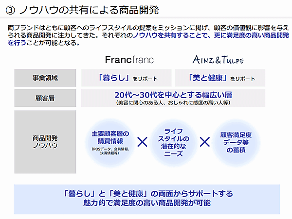 ドラッグストア「アインズ＆トルペ」や調剤薬局などのアインホールディングスは、インテリア・雑貨販売のFrancfranc（フランフラン）を約500億円で買収