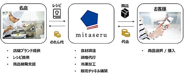 三井不動産は、厳選したお取り寄せグルメサービス「mitaseru（ミタセル）」の本格事業化を決定し、サービスの運営主体となる「株式会社mitaseru JAPAN（ミタセル ジャパン）」を設立