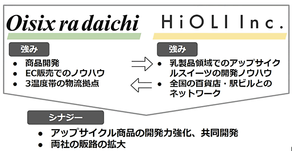 オイシックス・ラ・大地は7月1日、クラフトスイーツの製造・販売を手がけるHiOLI（ヒオリ）の既存株主からの株式取得と第三者割当増資の引き受けによって連結子会社化した