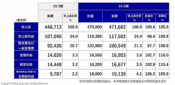 アスクルの2024年5月期連結業績